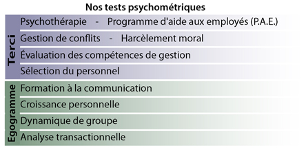 Comparaison de nos tests